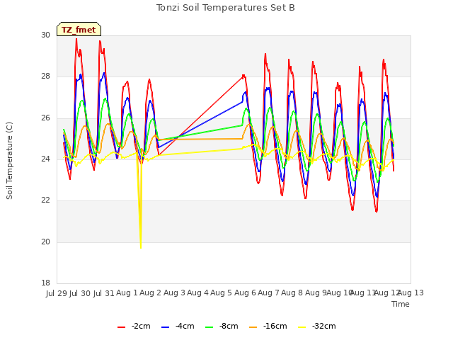 plot of Tonzi Soil Temperatures Set B