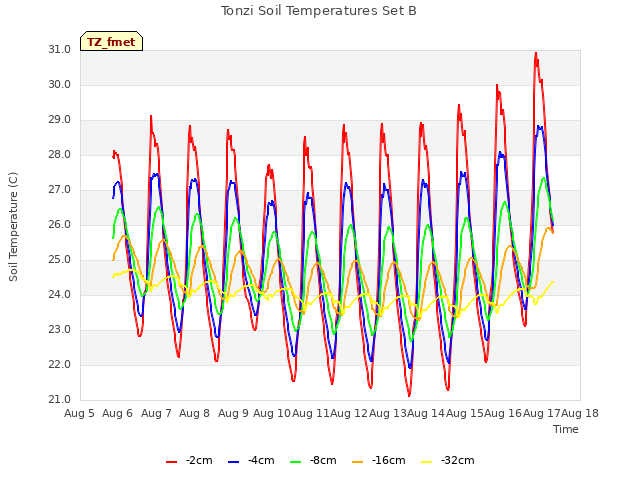 plot of Tonzi Soil Temperatures Set B