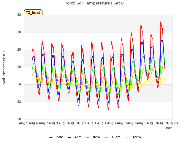 plot of Tonzi Soil Temperatures Set B