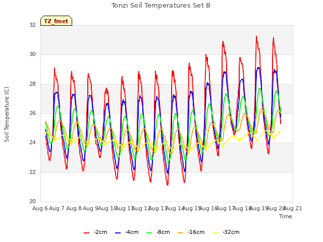 plot of Tonzi Soil Temperatures Set B