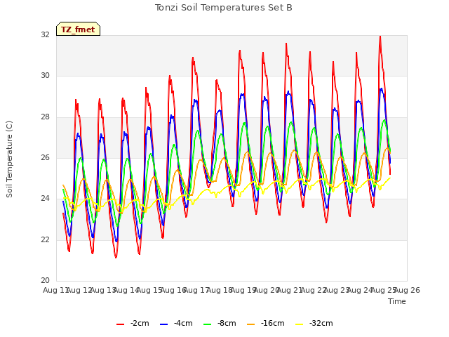 plot of Tonzi Soil Temperatures Set B