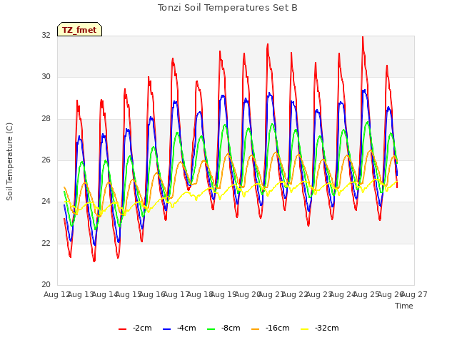 plot of Tonzi Soil Temperatures Set B