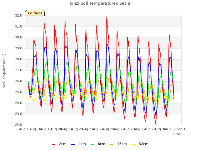 plot of Tonzi Soil Temperatures Set B