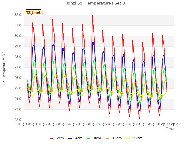 plot of Tonzi Soil Temperatures Set B