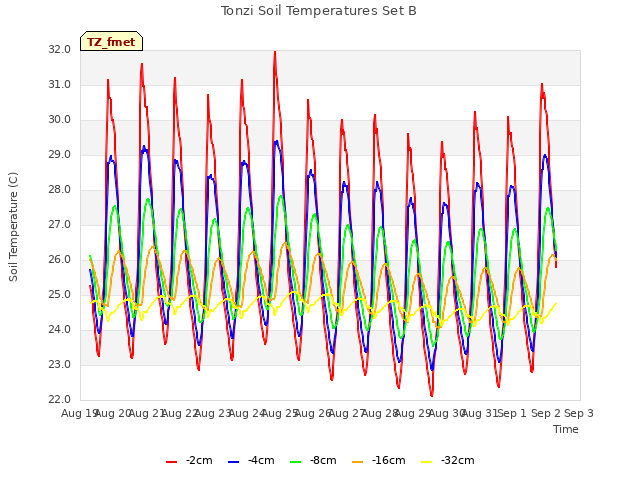 plot of Tonzi Soil Temperatures Set B