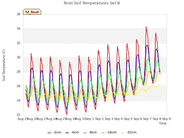 plot of Tonzi Soil Temperatures Set B