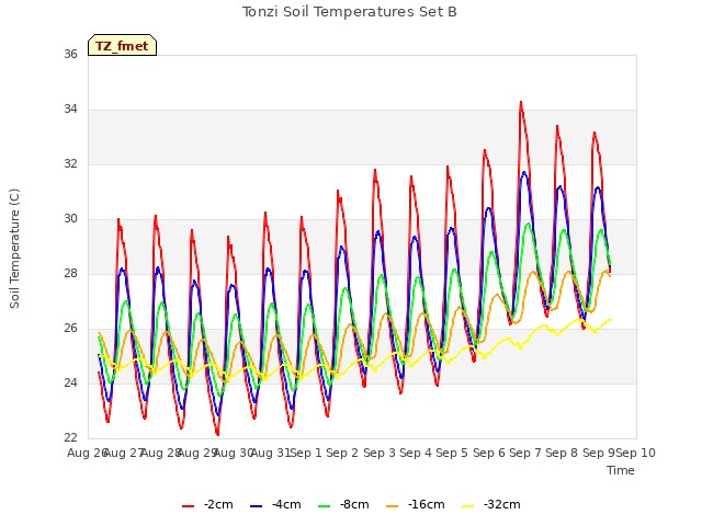 plot of Tonzi Soil Temperatures Set B