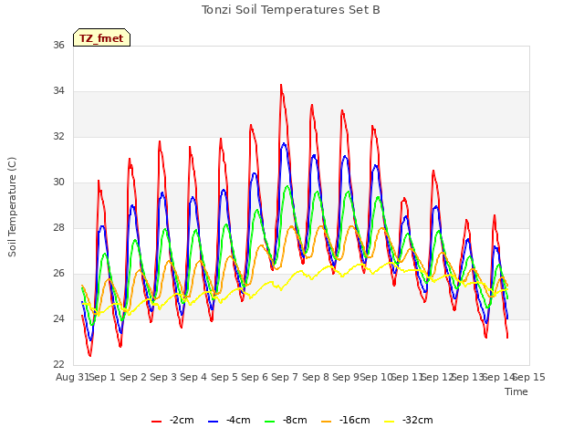 plot of Tonzi Soil Temperatures Set B