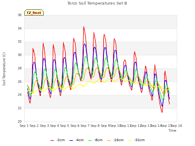 plot of Tonzi Soil Temperatures Set B