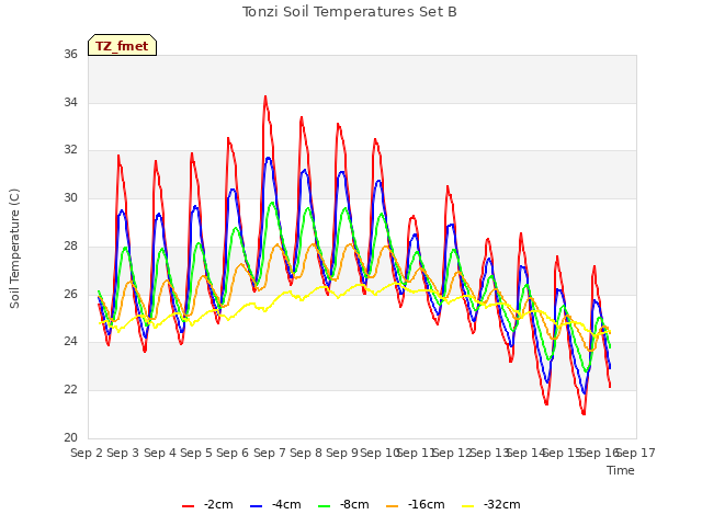 plot of Tonzi Soil Temperatures Set B