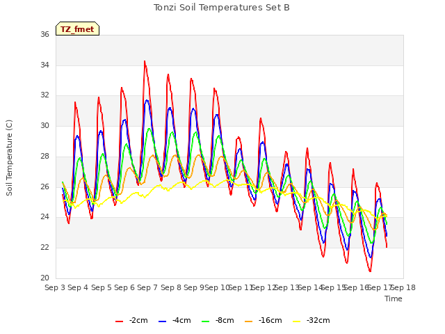 plot of Tonzi Soil Temperatures Set B