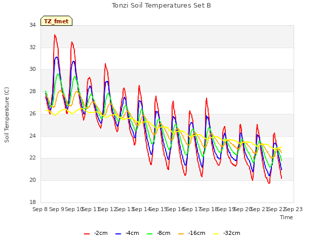 plot of Tonzi Soil Temperatures Set B