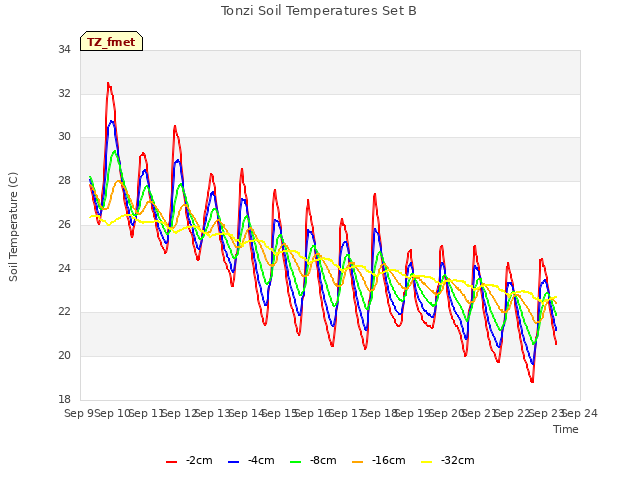 plot of Tonzi Soil Temperatures Set B