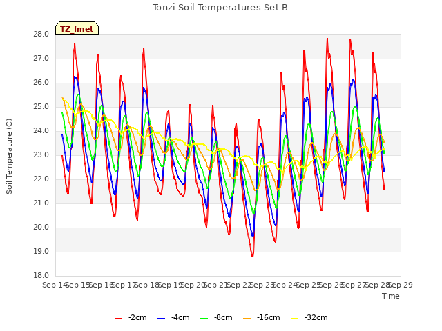 plot of Tonzi Soil Temperatures Set B