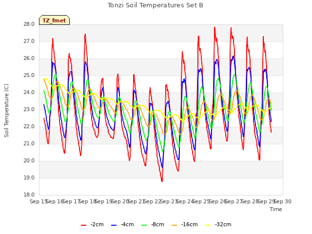 plot of Tonzi Soil Temperatures Set B