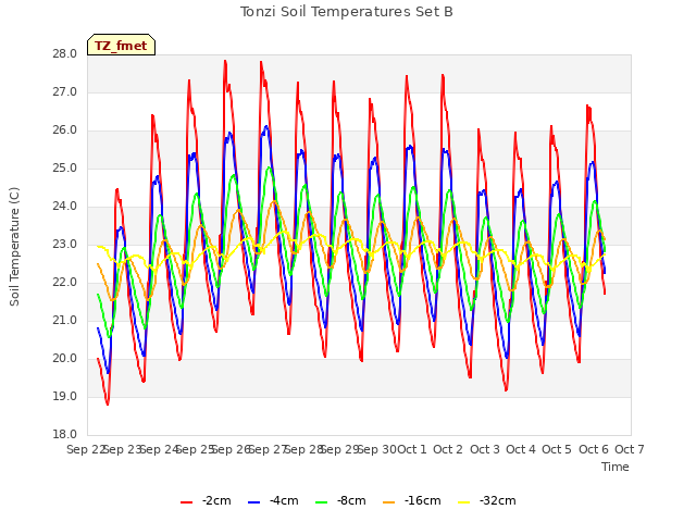 plot of Tonzi Soil Temperatures Set B