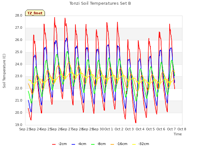 plot of Tonzi Soil Temperatures Set B