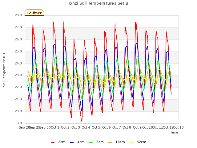 plot of Tonzi Soil Temperatures Set B