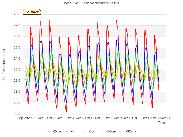 plot of Tonzi Soil Temperatures Set B