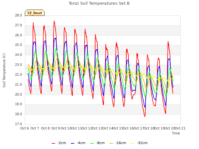 plot of Tonzi Soil Temperatures Set B