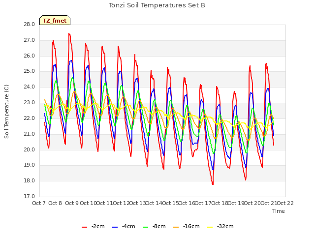 plot of Tonzi Soil Temperatures Set B