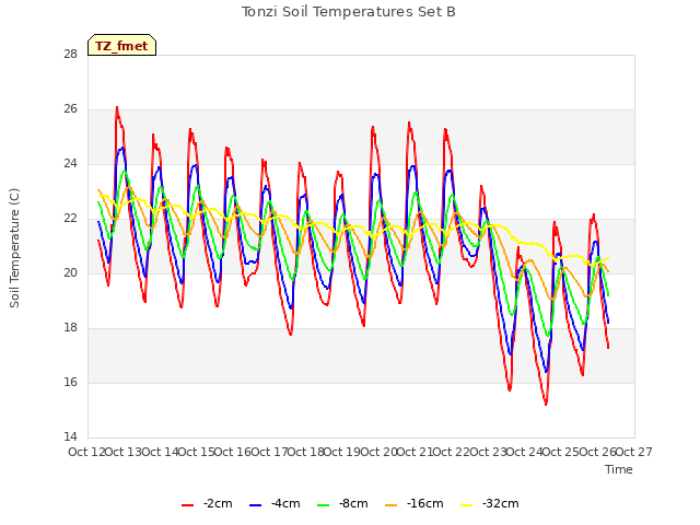 plot of Tonzi Soil Temperatures Set B