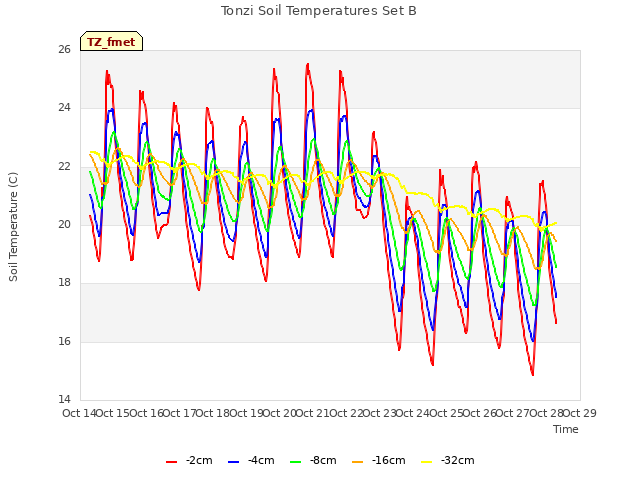 plot of Tonzi Soil Temperatures Set B