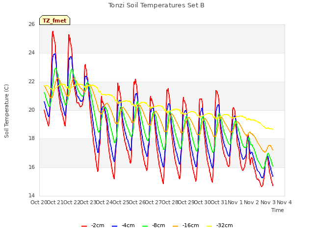 plot of Tonzi Soil Temperatures Set B