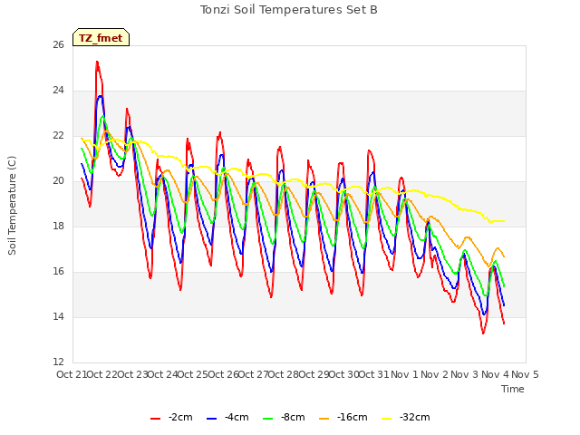 plot of Tonzi Soil Temperatures Set B