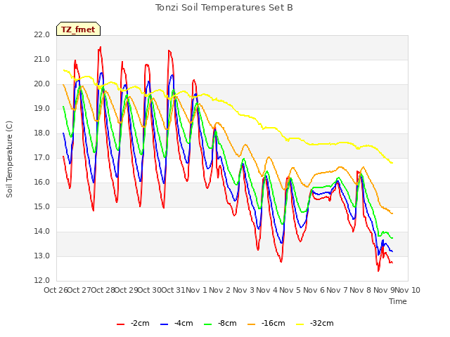 plot of Tonzi Soil Temperatures Set B