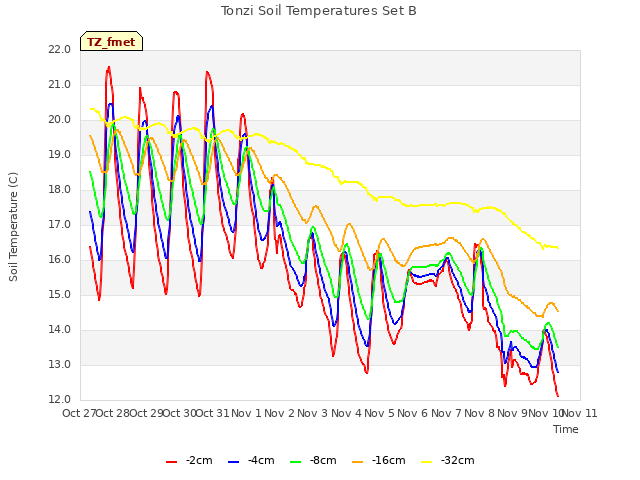 plot of Tonzi Soil Temperatures Set B