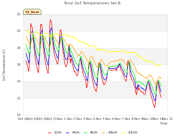 plot of Tonzi Soil Temperatures Set B