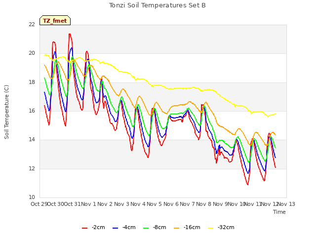 plot of Tonzi Soil Temperatures Set B