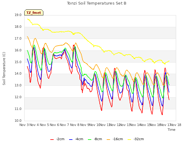 plot of Tonzi Soil Temperatures Set B