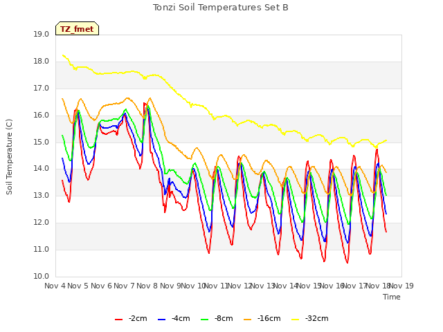 plot of Tonzi Soil Temperatures Set B