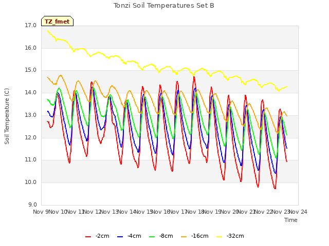 plot of Tonzi Soil Temperatures Set B