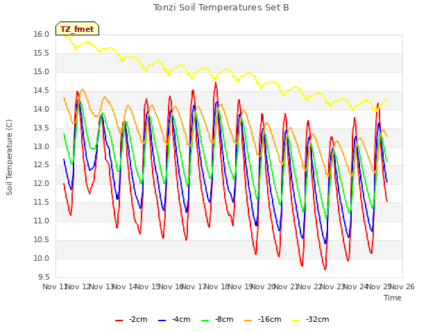 plot of Tonzi Soil Temperatures Set B