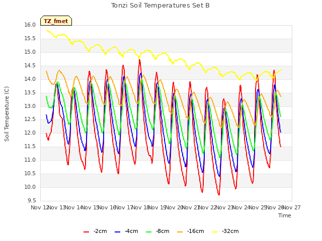 plot of Tonzi Soil Temperatures Set B