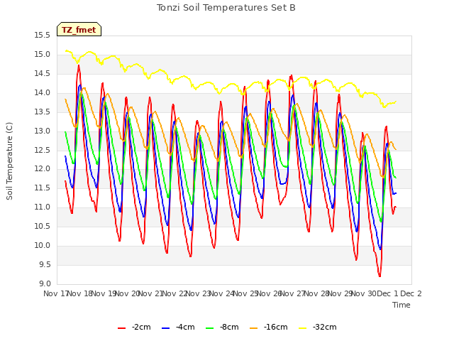 plot of Tonzi Soil Temperatures Set B