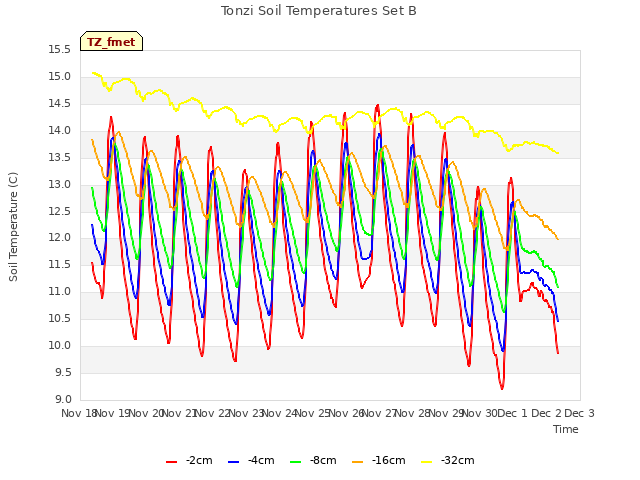 plot of Tonzi Soil Temperatures Set B