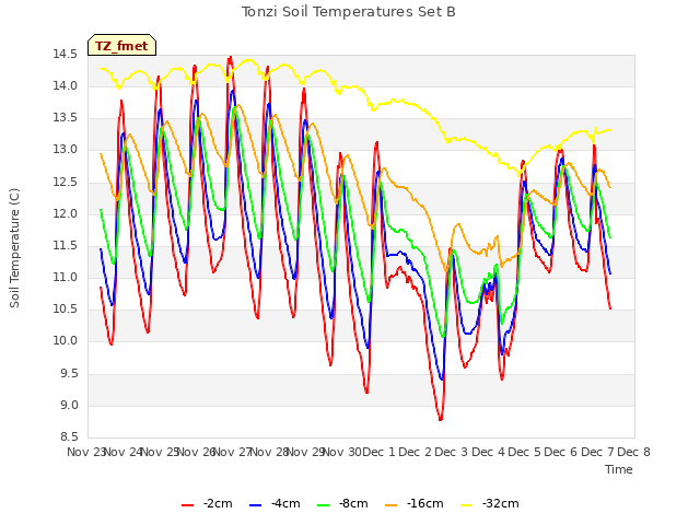 plot of Tonzi Soil Temperatures Set B