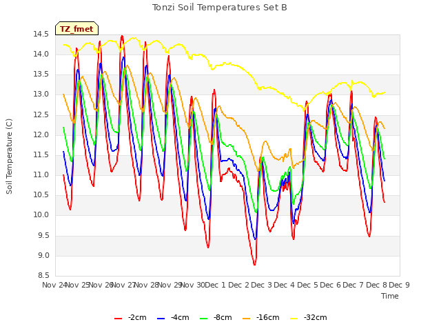 plot of Tonzi Soil Temperatures Set B