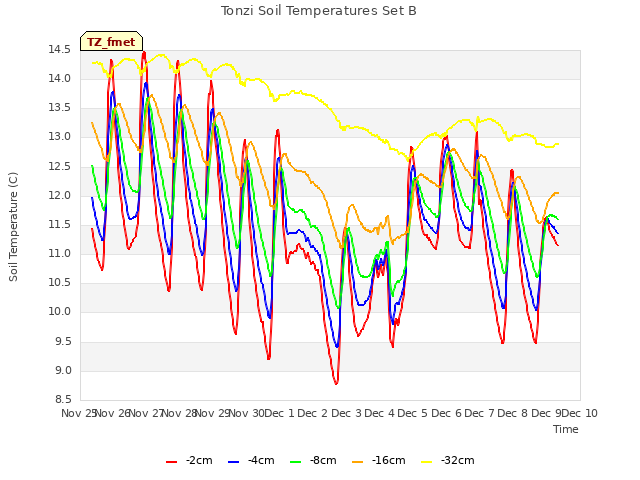 plot of Tonzi Soil Temperatures Set B