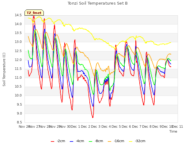 plot of Tonzi Soil Temperatures Set B