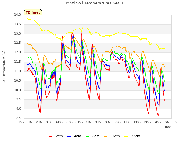 plot of Tonzi Soil Temperatures Set B