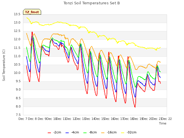 plot of Tonzi Soil Temperatures Set B