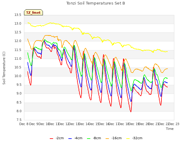 plot of Tonzi Soil Temperatures Set B