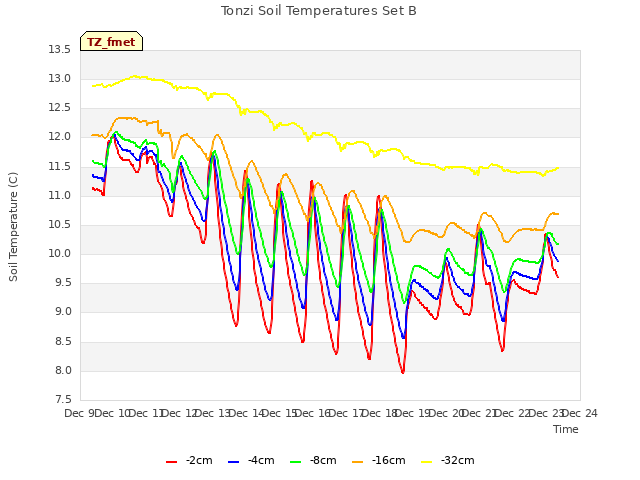 plot of Tonzi Soil Temperatures Set B