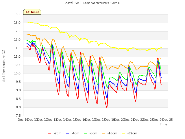 plot of Tonzi Soil Temperatures Set B