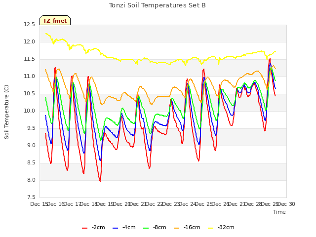 plot of Tonzi Soil Temperatures Set B